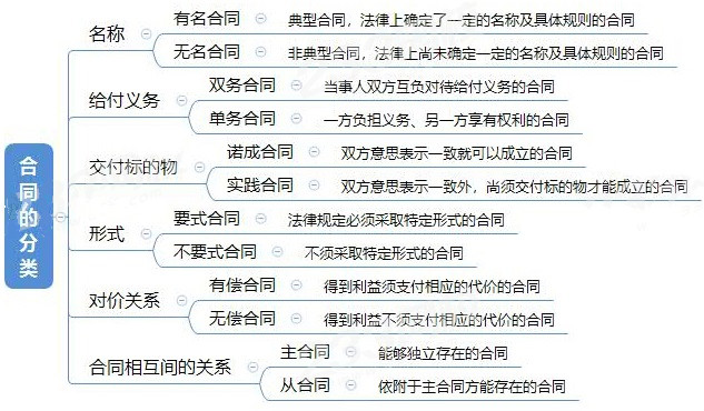 2021一建《法规》合同的订立、要约与承诺