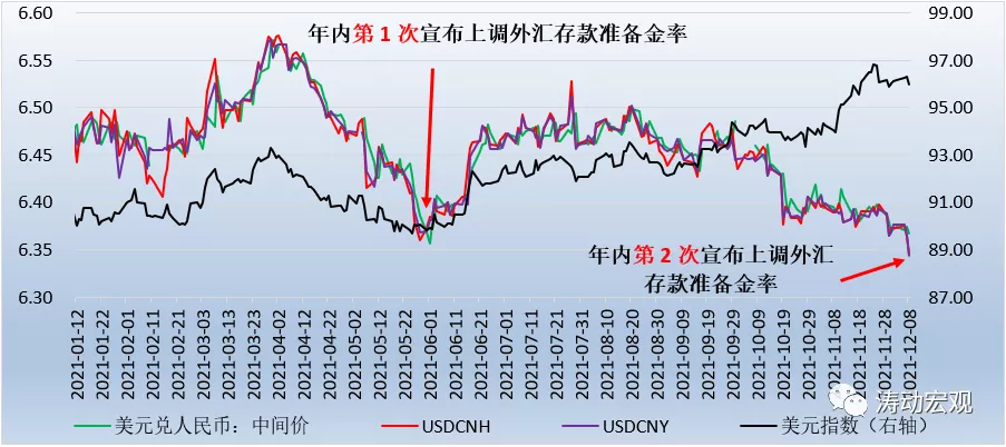 为何年内第二次上调外汇存款准备金率？