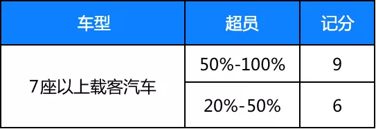“超速20%以下”不再扣分!2022年驾照记分规则有调整
