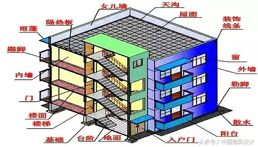 建筑分类的基础知识
