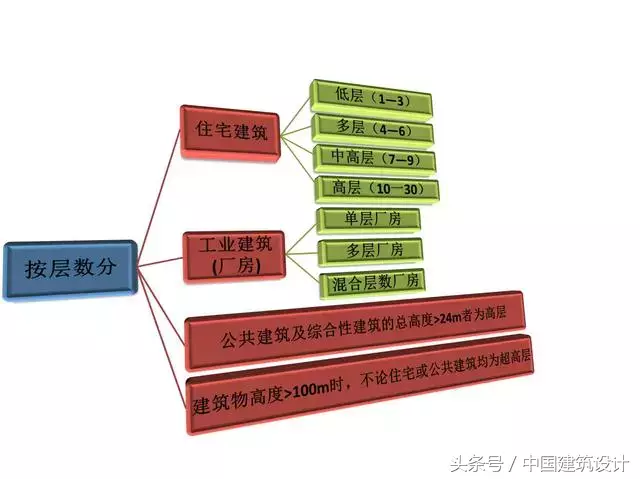建筑分类的基础知识
