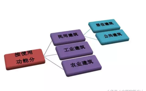 建筑类型分为哪几类及建筑类型的标准定义