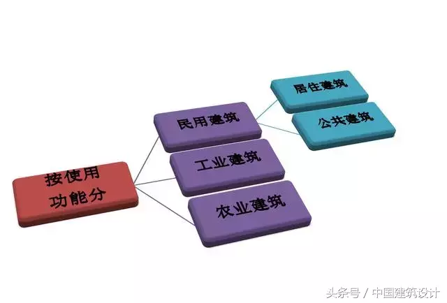 建筑分类的基础知识
