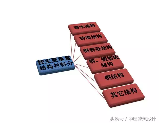 建筑分类的基础知识