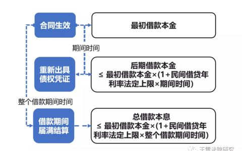 民间借贷五大争议实务问题解读