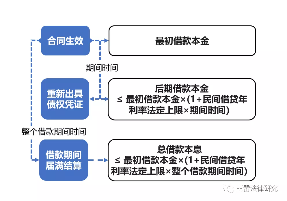 民间借贷五大争议实务问题解读