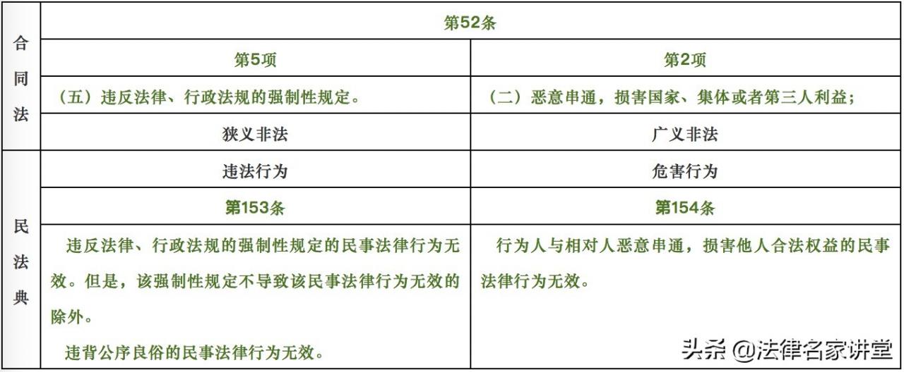 《民法典》对比《合同法》第52条合同无效规则的变化及要点