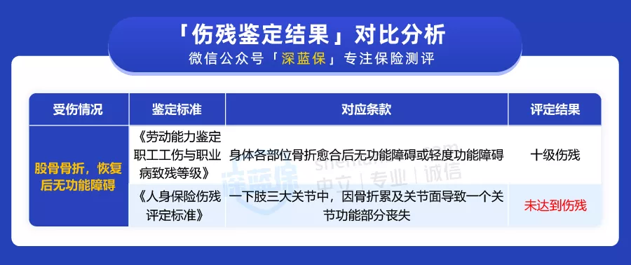 保险公司靠拒赔赚钱？明明是十级伤残，为什么意外险却不能赔