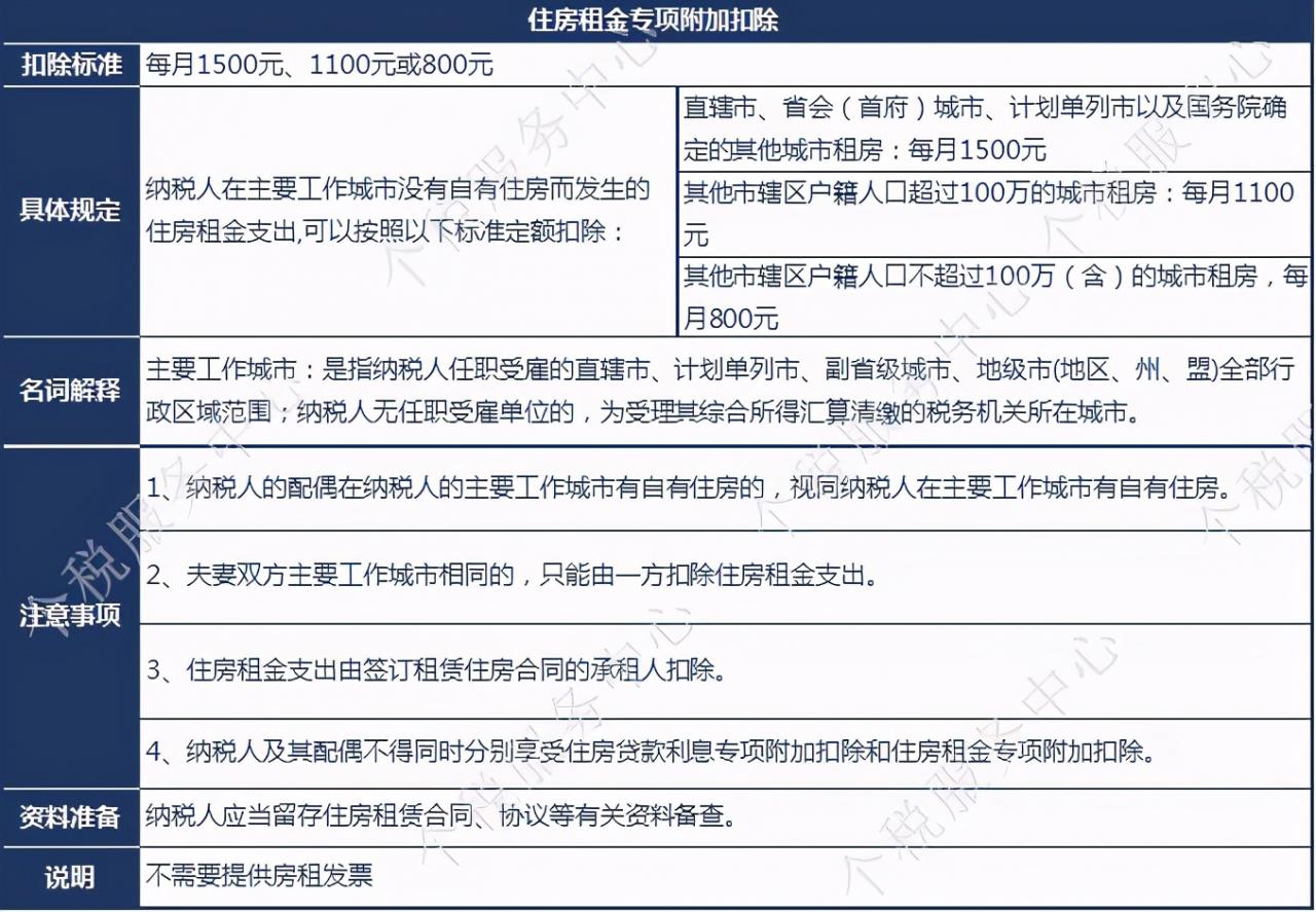 新个税—专项附加扣除细则条款解读与举例说明