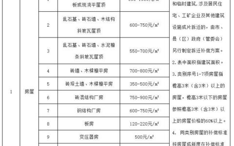 集体土地征收补偿条例是什么及农村集体土地征收补偿标准