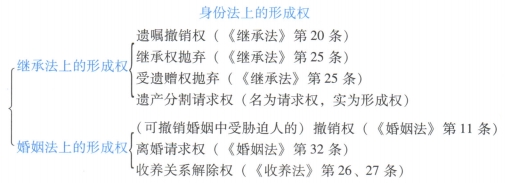 民法 形成权