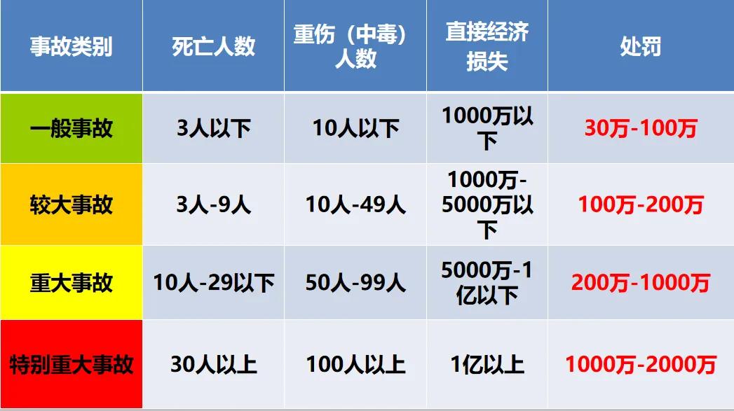 新安全生产法对各等级事故的处罚标准