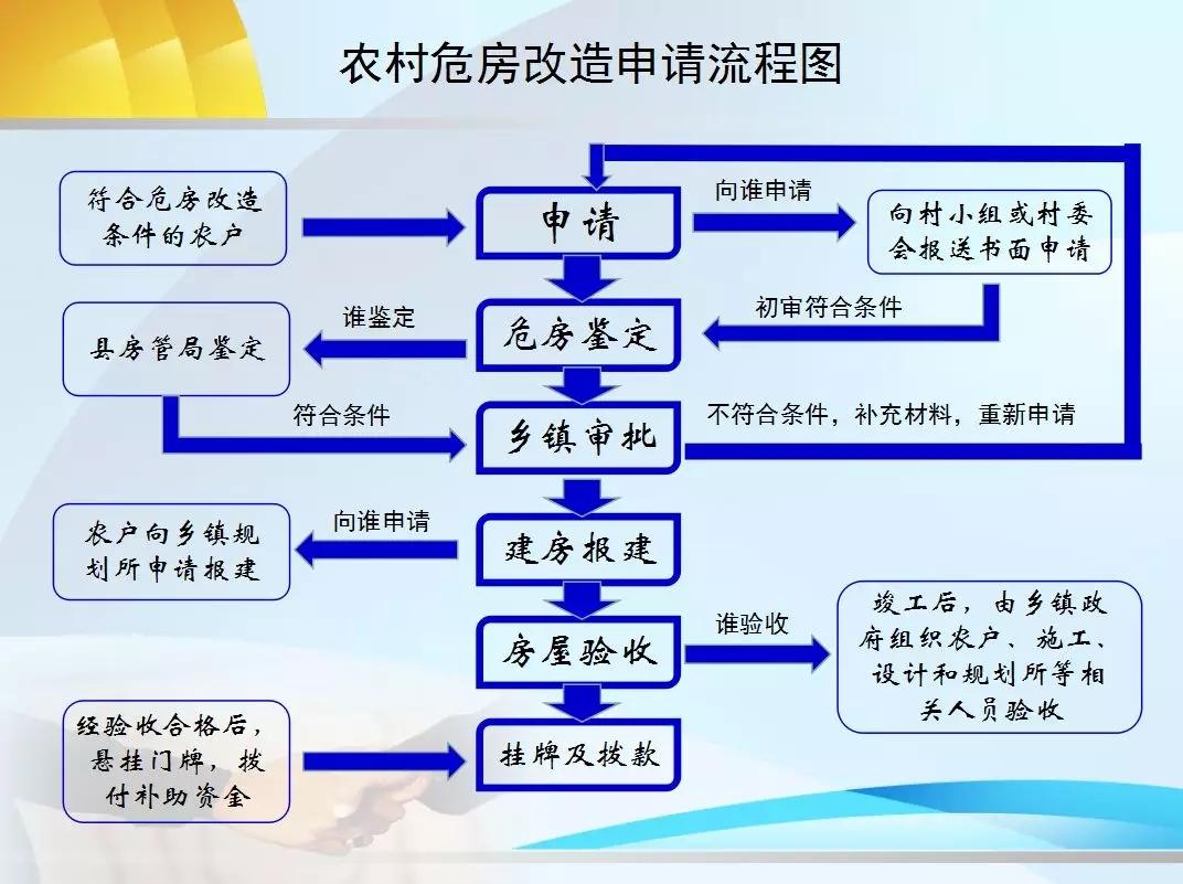最高补贴2.2万!2021年农村危房改造补贴政策申请流程在这
