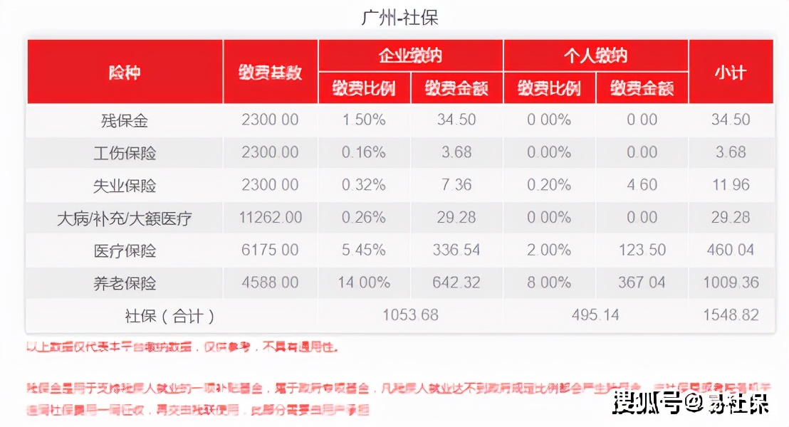 2022广州最新社保基数调整！个人费用是多少？