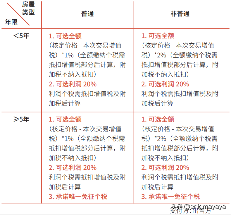 上海二手房的交易税费（2022年版）
