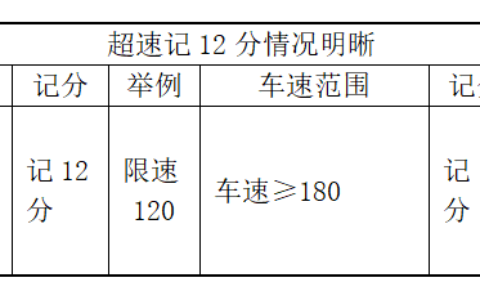 超速扣分怎么处理及小车超速罚款扣分标准