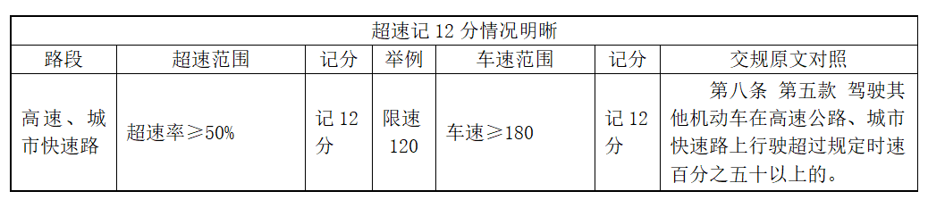 4月1日起，新交规超速处罚私家车车主须知