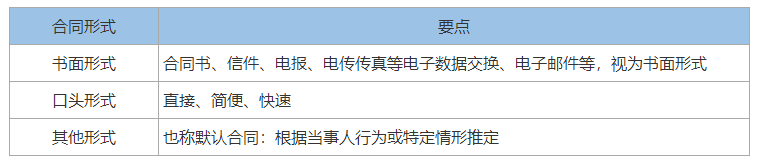 2021一建《法规》合同的订立、要约与承诺