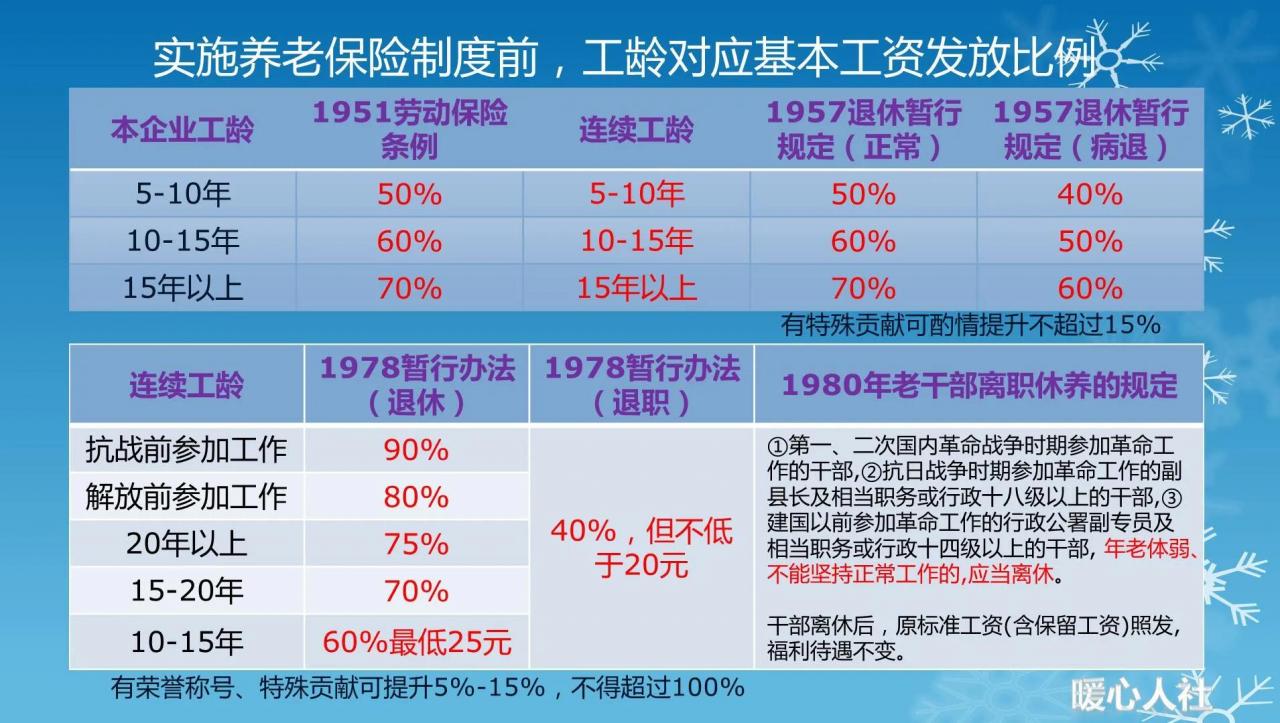 养老保险五年一档是真的吗？缴费15年和19年，养老金会一样吗？