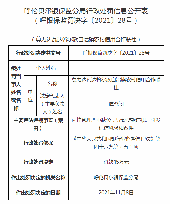 近日，内蒙古多家银行因管理不到位，审查不尽职，贷款违规被罚