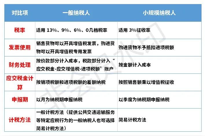 智墨读税：小规模纳税人、一般纳税人、个体户的区别