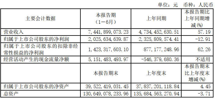 新湖中宝上半年净利降13% 负债率69%有息负债450亿