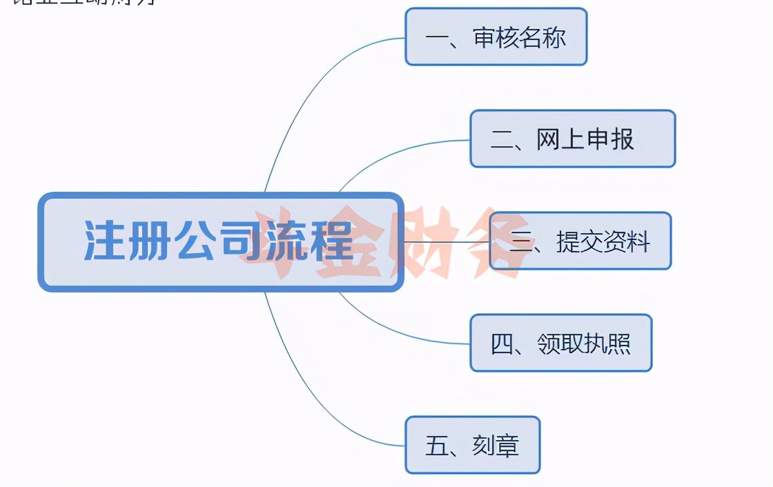 注册外资企业公司全流程操作及准备资料手续