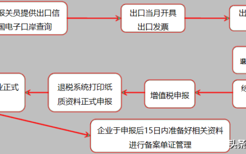进出口退税办理流程怎么走及报关退税流程及步骤