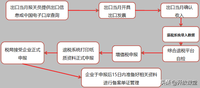 速看！出口生产企业与外贸企业会计纳税申报退税流程