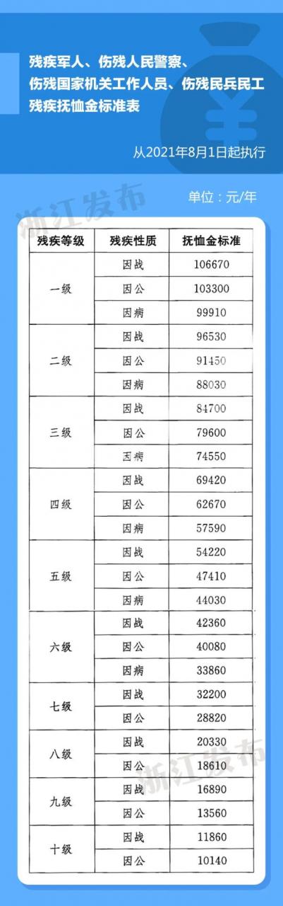 本月起,浙江提高这些人员抚恤和生活补助标准