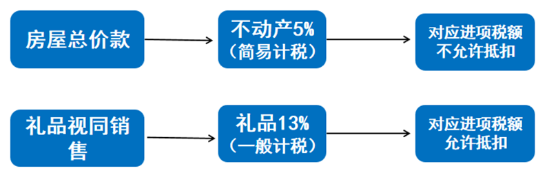 房企老项目且选择简易计税，营销赠礼对应的进项税额可以抵扣么？