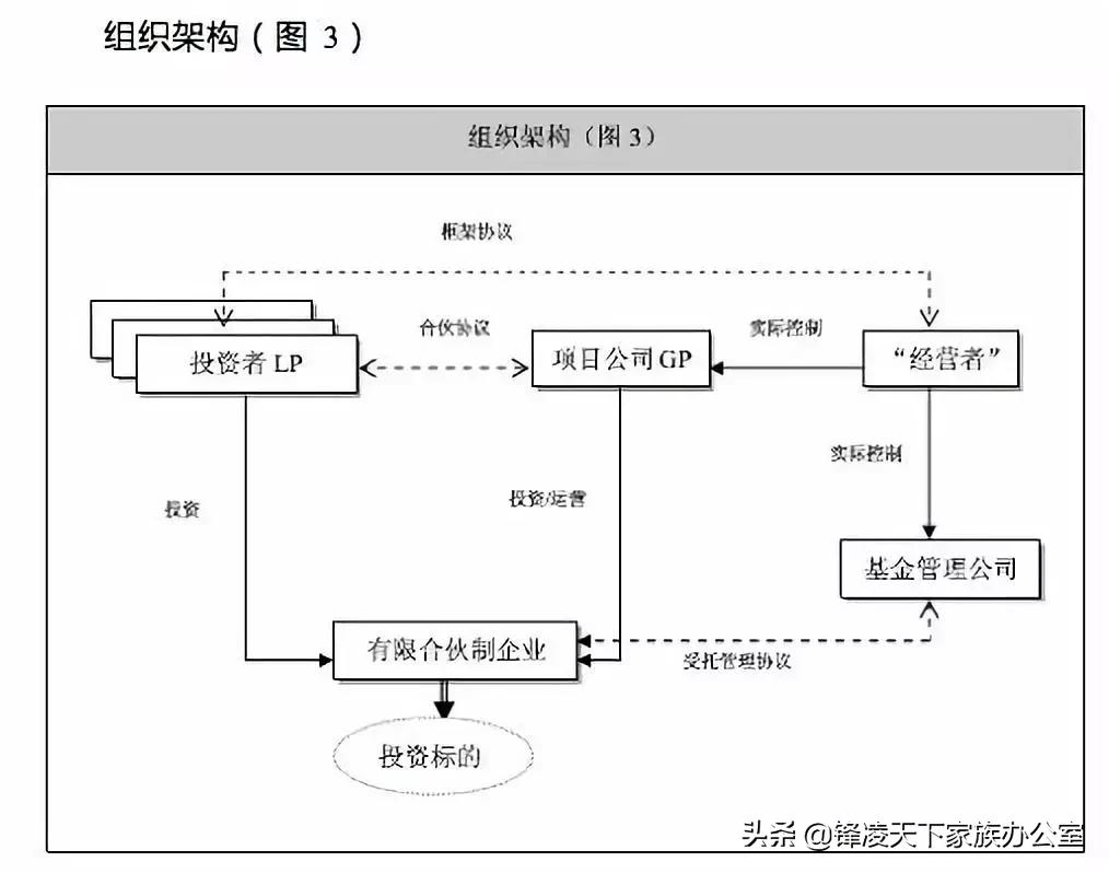 关于有限合伙制私募投资基金的组织架构设计