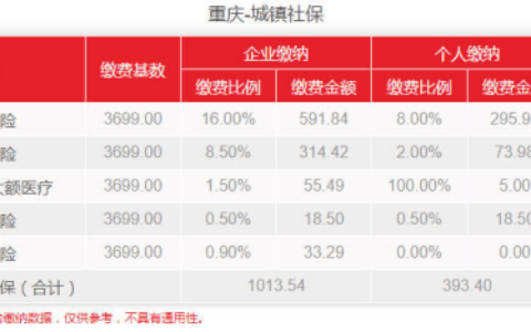 2022年3月重庆最新社保费用是多少？