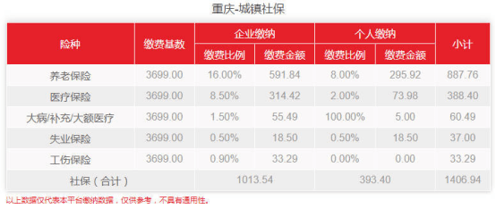 2022年3月重庆最新社保费用是多少？