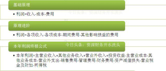 知识普及：什么是税前扣除？与企业经营利润有哪些关系？