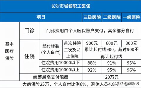 重庆职工医保报销比例及城乡居民医保报销范围明细