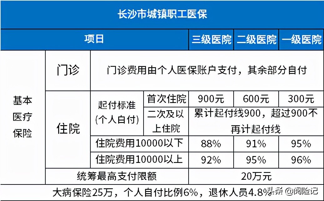 2021年职工医保异地就医报销比例，以三个市为例说明