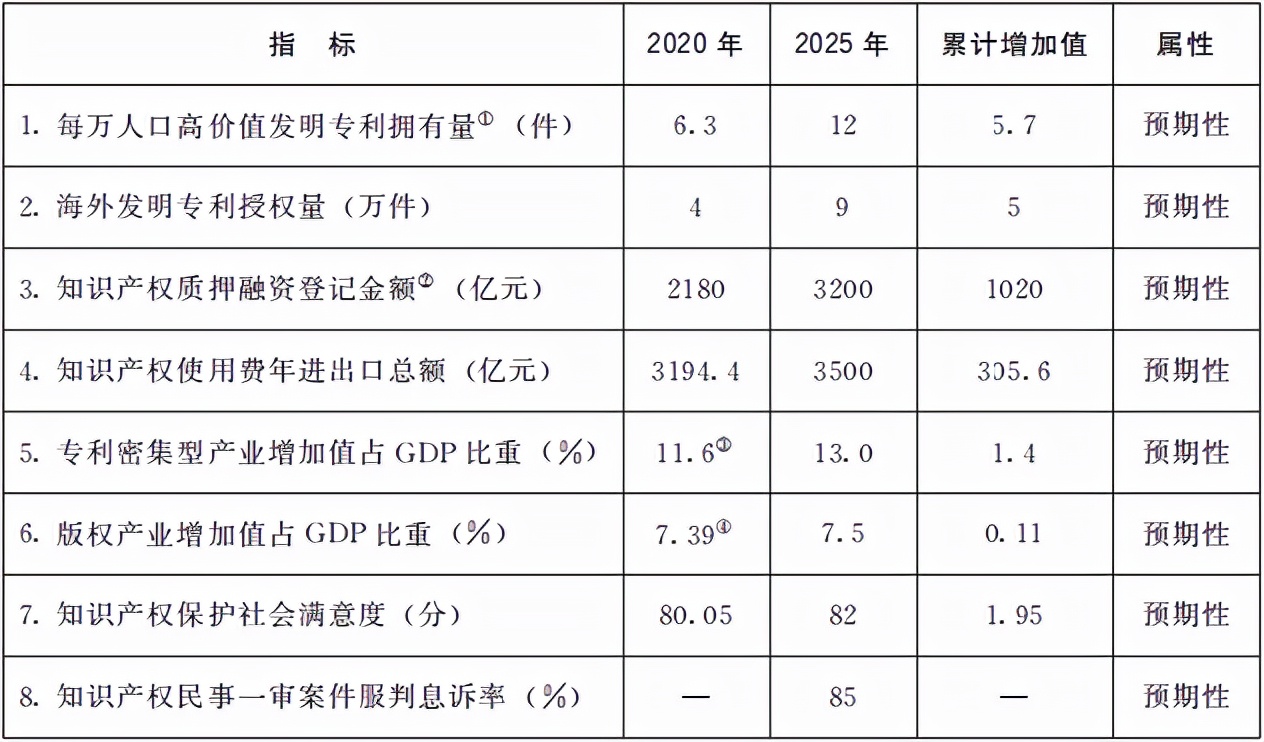 国务院关于印发“十四五”国家知识产权保护和运用规划的通知