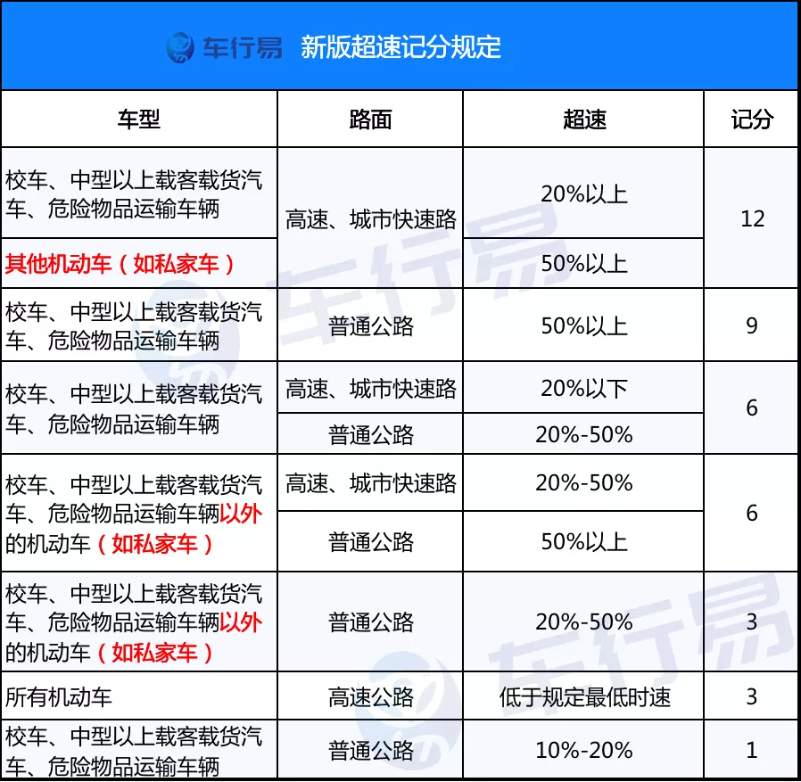 “超速20%以下”不再扣分!2022年驾照记分规则有调整