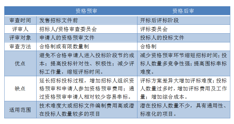资格预审和资格后审区别，为什么要进行审查？