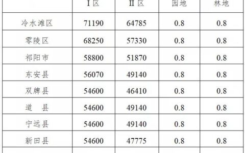 最新调整！永州市征地补偿标准及中心城区征地补偿片区划分