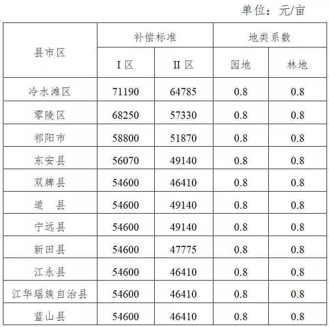 最新调整！永州市征地补偿标准及中心城区征地补偿片区划分