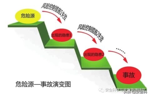 隐患分级标准及安全隐患分为四个等级