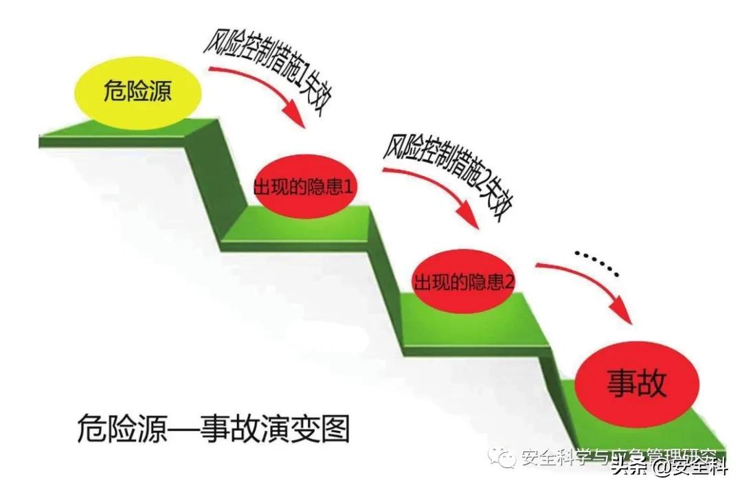 危险源分级、隐患分级与风险分级之辨析