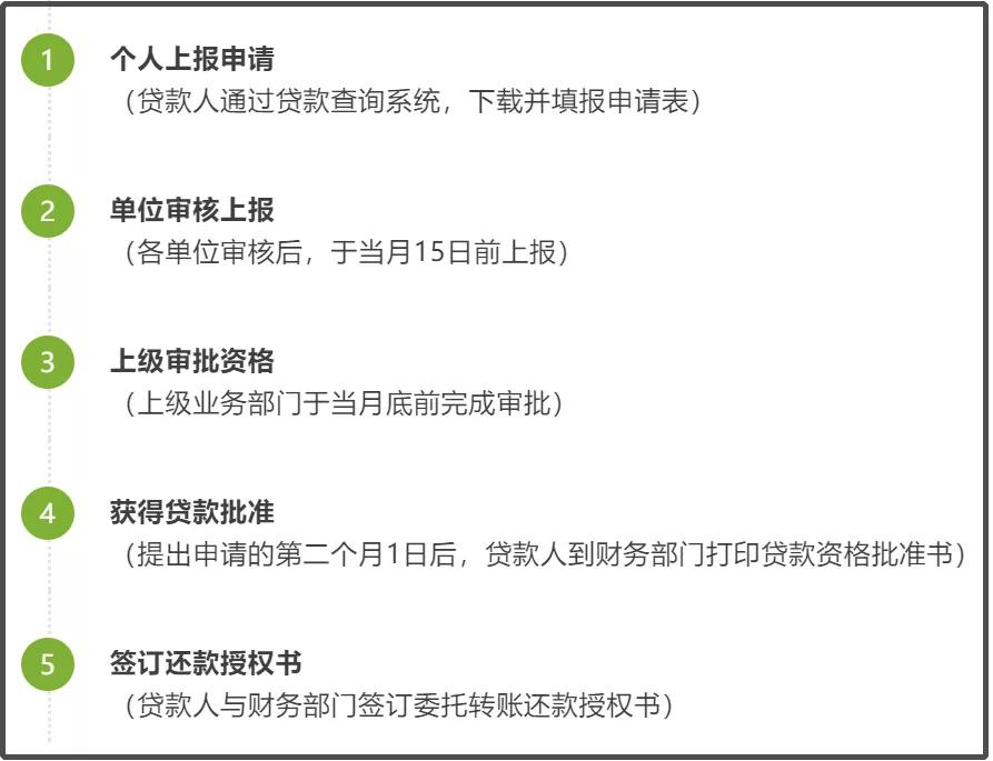 探亲路费、公积金贷款最新变化,官宣了
