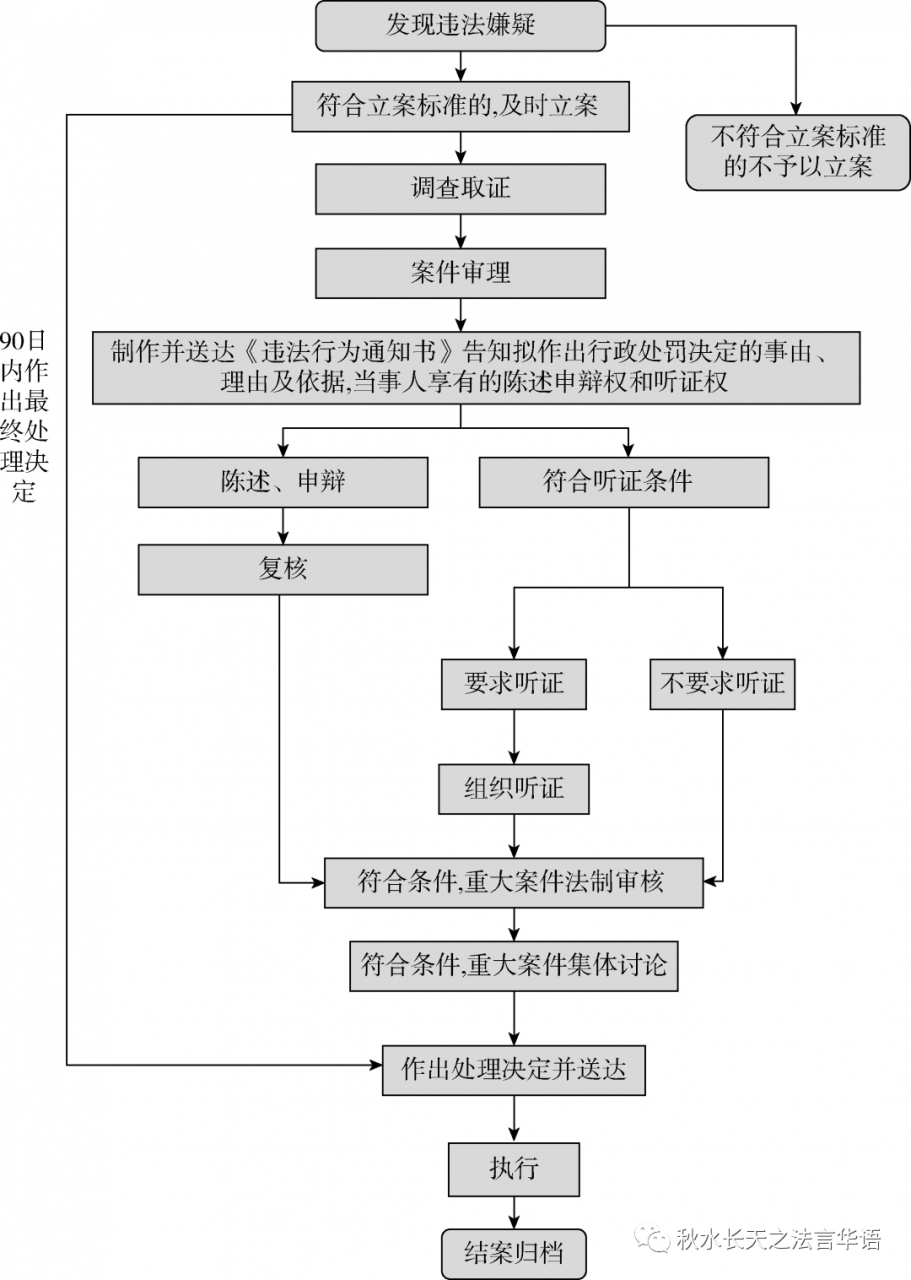 干货!行政执法必备的13个执法办案程序