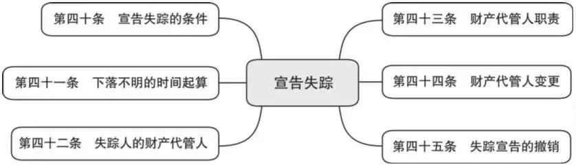 词条学“典”(二)|民事权利、行为能力等