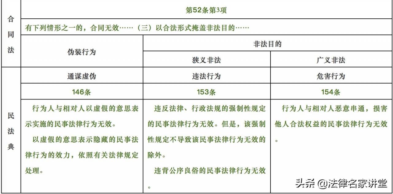 《民法典》对比《合同法》第52条合同无效规则的变化及要点
