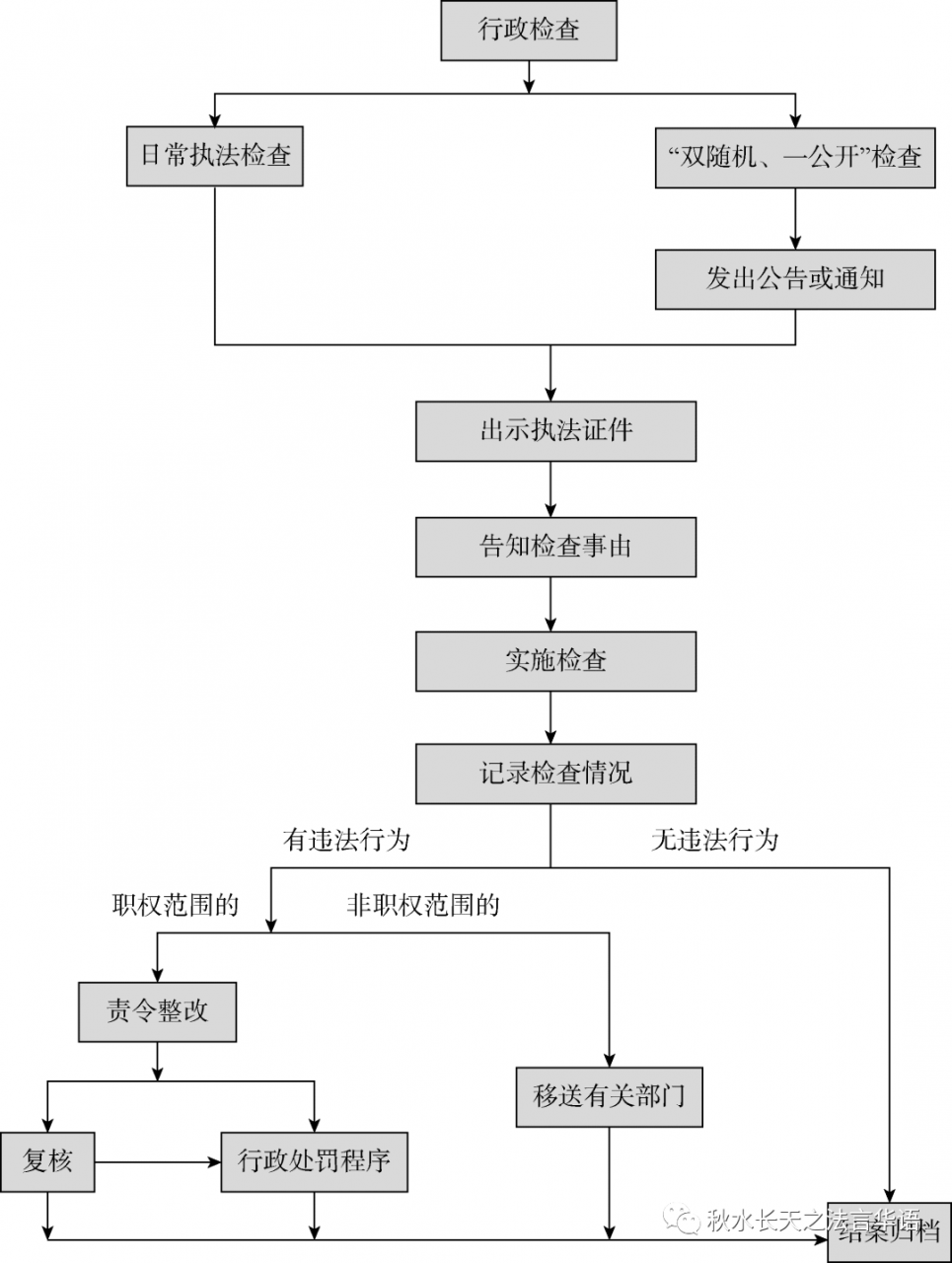 干货!行政执法必备的13个执法办案程序
