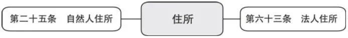 词条学“典”(二)|民事权利、行为能力等